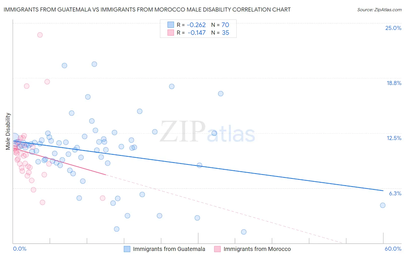 Immigrants from Guatemala vs Immigrants from Morocco Male Disability