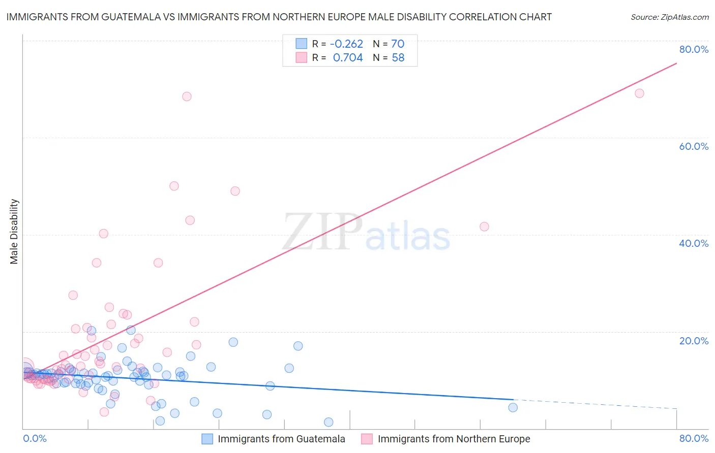 Immigrants from Guatemala vs Immigrants from Northern Europe Male Disability