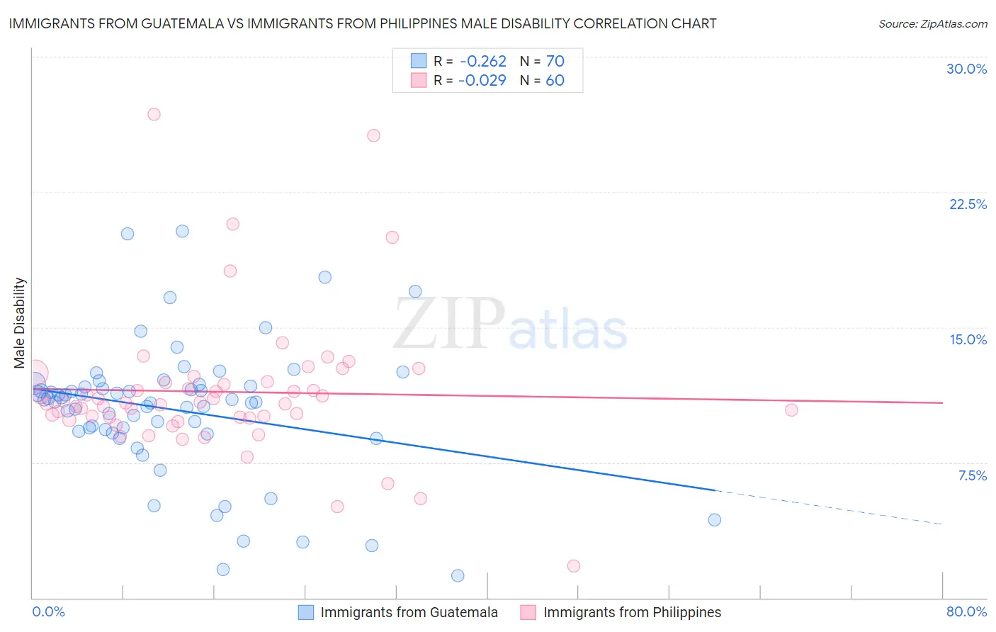 Immigrants from Guatemala vs Immigrants from Philippines Male Disability