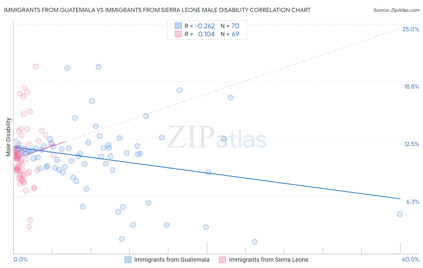 Immigrants from Guatemala vs Immigrants from Sierra Leone Male Disability