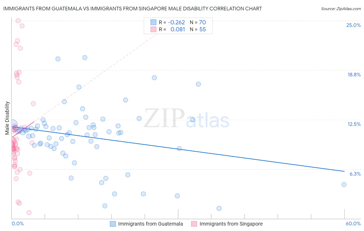 Immigrants from Guatemala vs Immigrants from Singapore Male Disability
