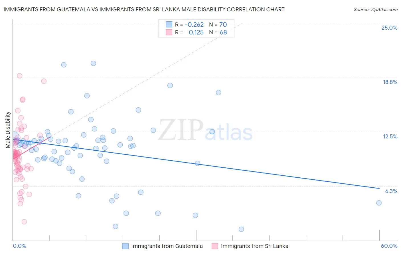 Immigrants from Guatemala vs Immigrants from Sri Lanka Male Disability