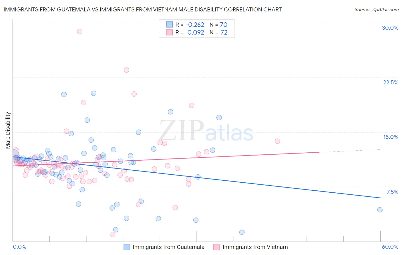 Immigrants from Guatemala vs Immigrants from Vietnam Male Disability