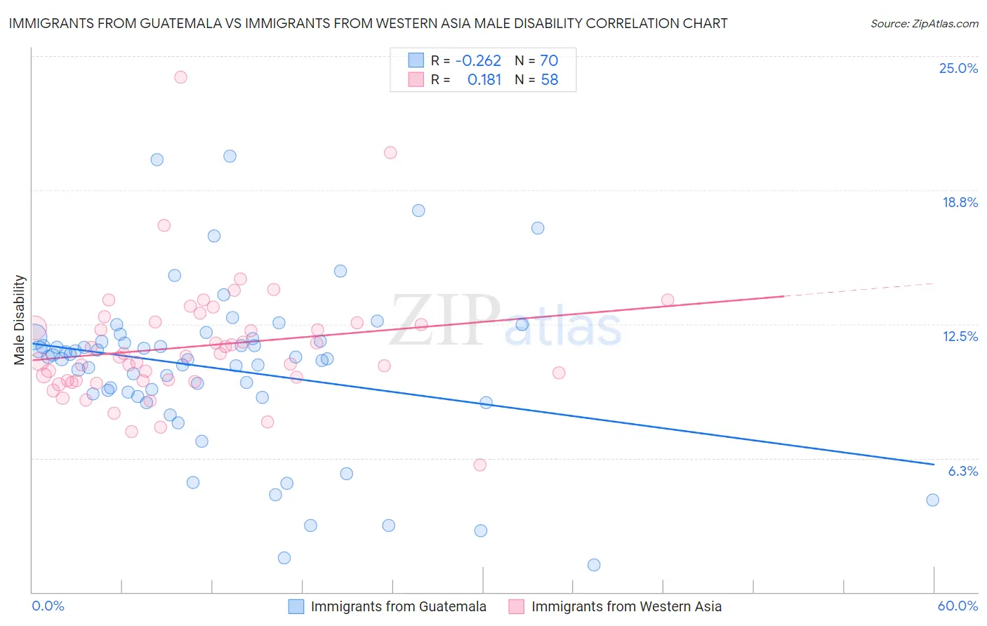 Immigrants from Guatemala vs Immigrants from Western Asia Male Disability