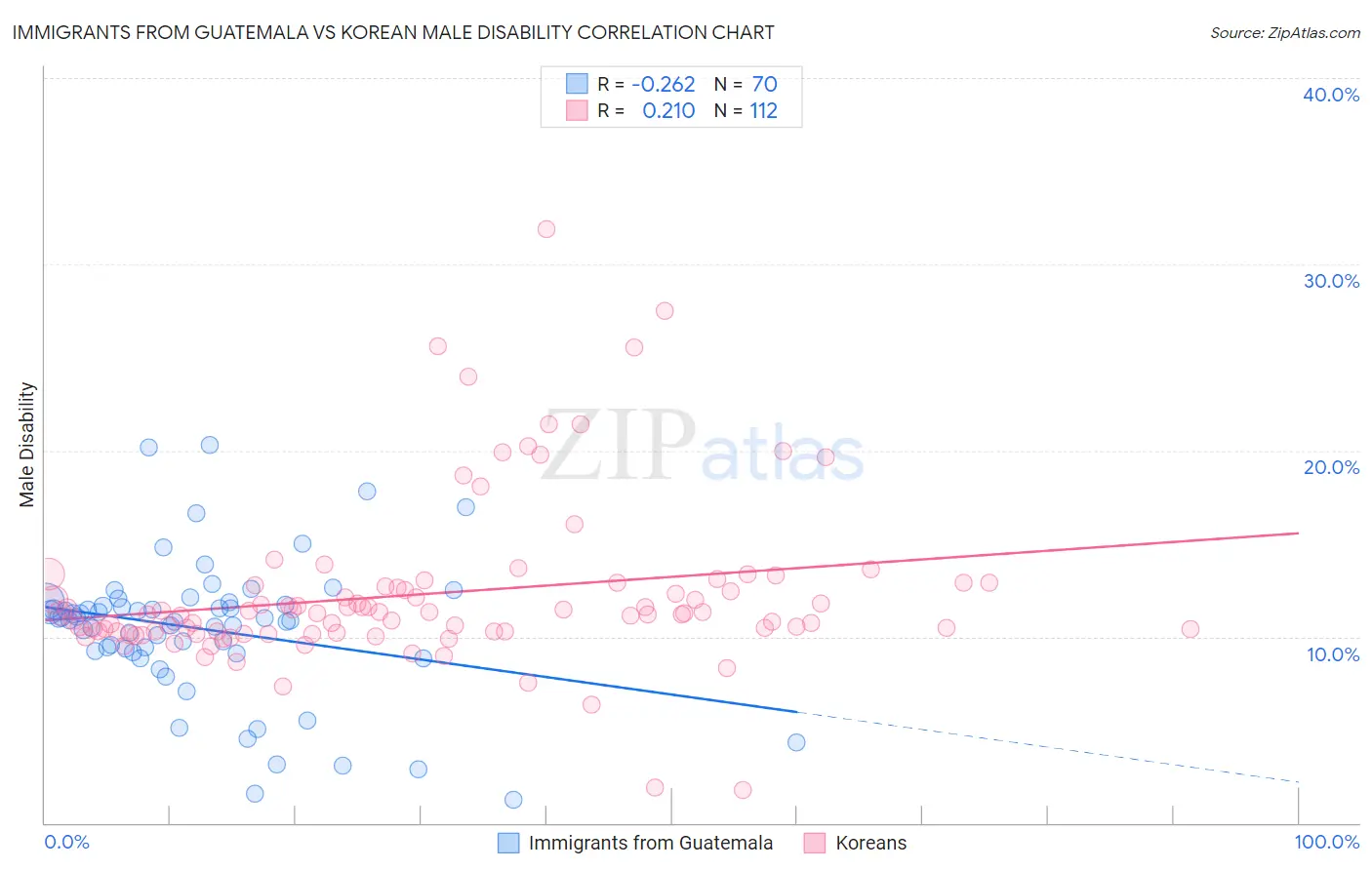 Immigrants from Guatemala vs Korean Male Disability