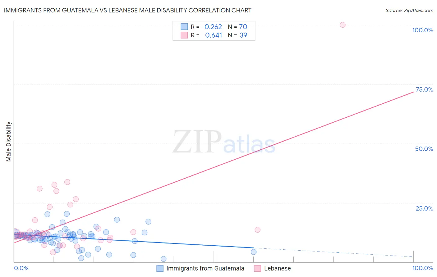 Immigrants from Guatemala vs Lebanese Male Disability