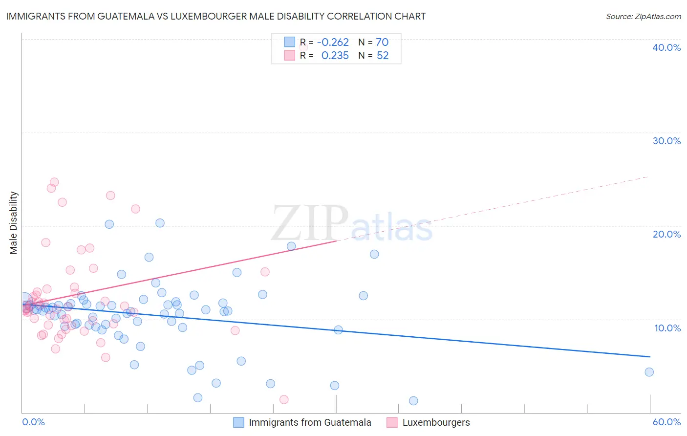 Immigrants from Guatemala vs Luxembourger Male Disability