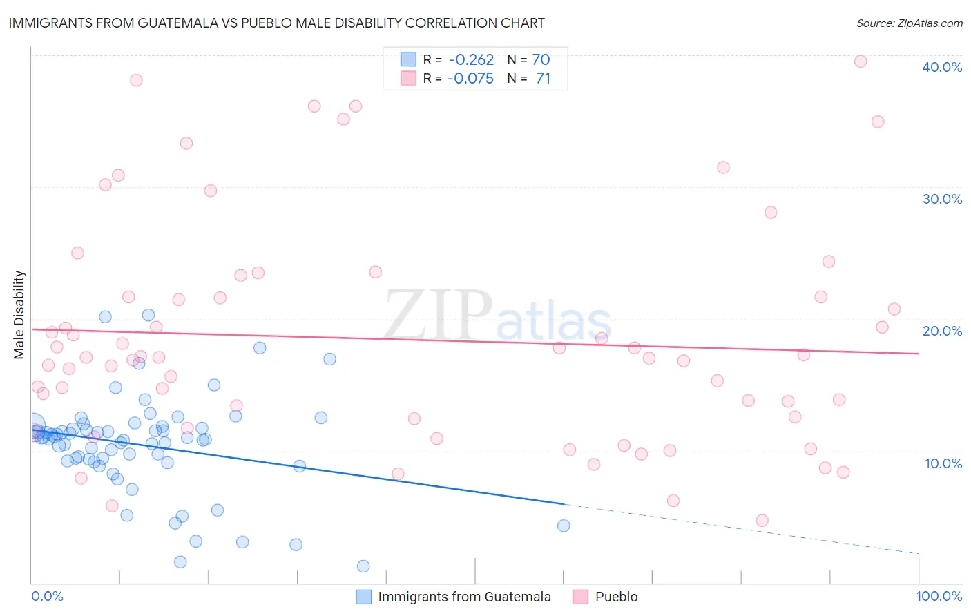 Immigrants from Guatemala vs Pueblo Male Disability