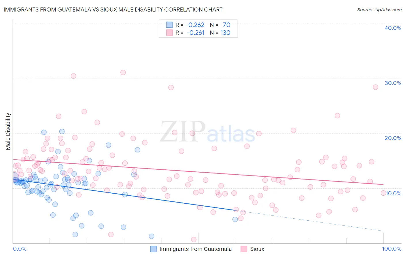 Immigrants from Guatemala vs Sioux Male Disability