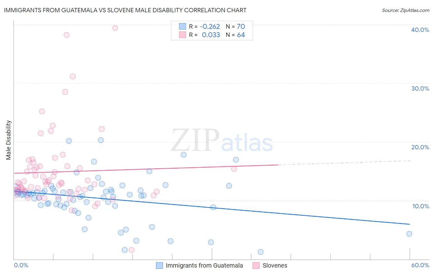 Immigrants from Guatemala vs Slovene Male Disability