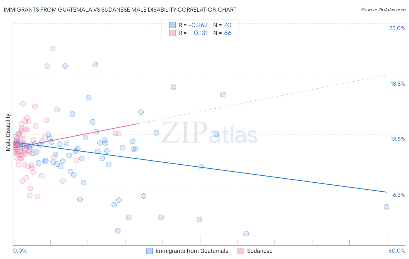 Immigrants from Guatemala vs Sudanese Male Disability