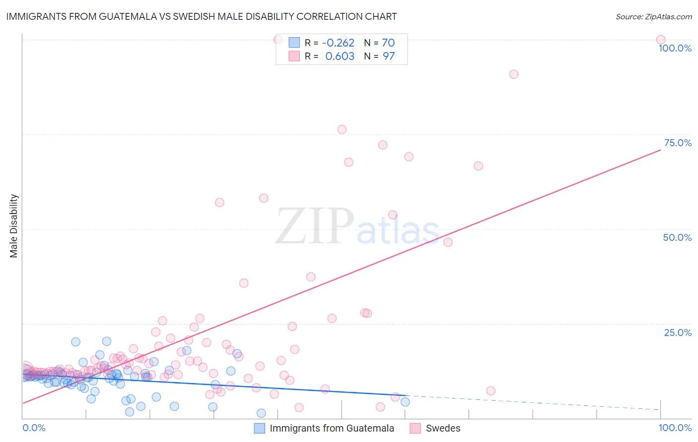 Immigrants from Guatemala vs Swedish Male Disability