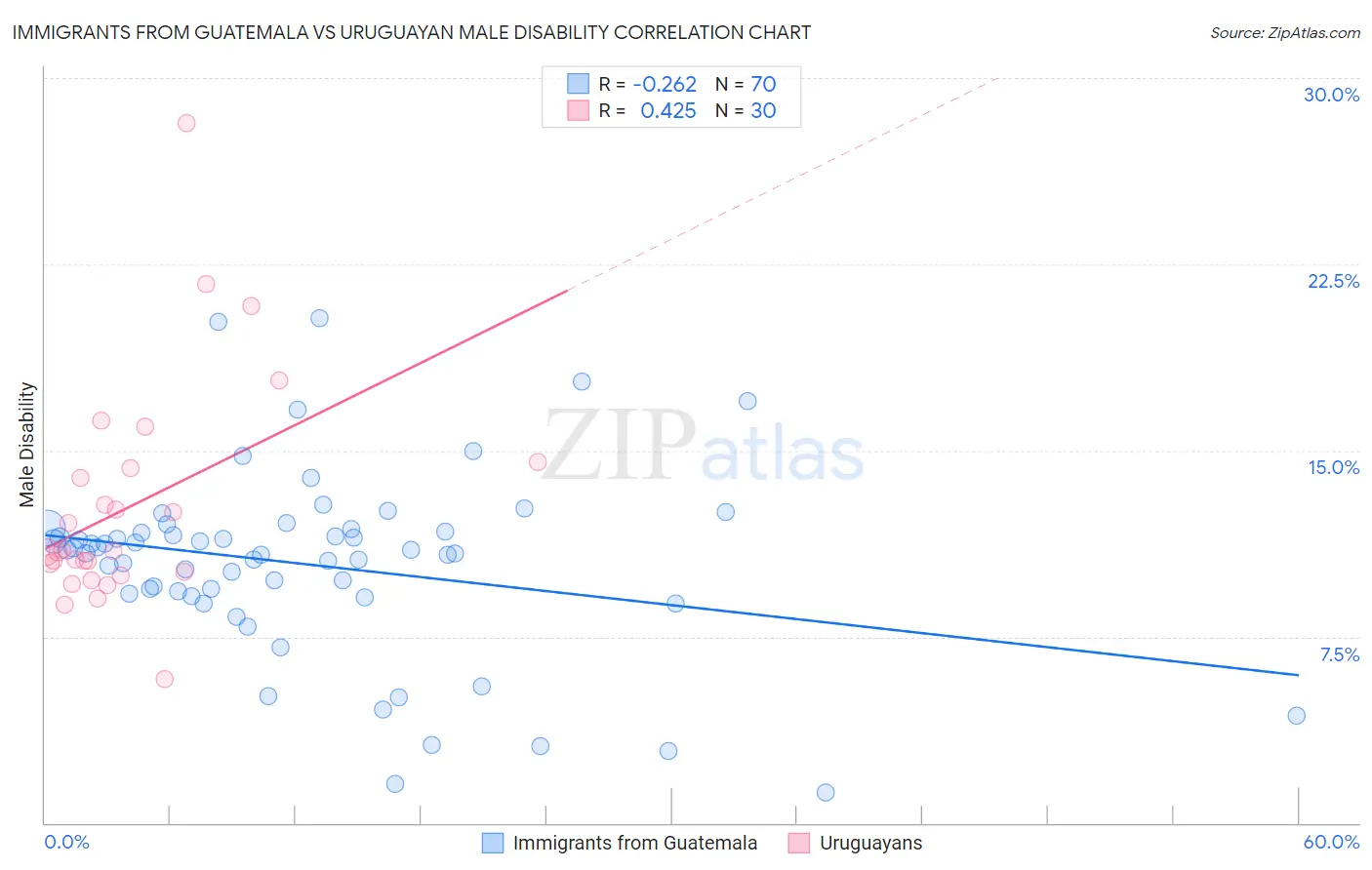 Immigrants from Guatemala vs Uruguayan Male Disability