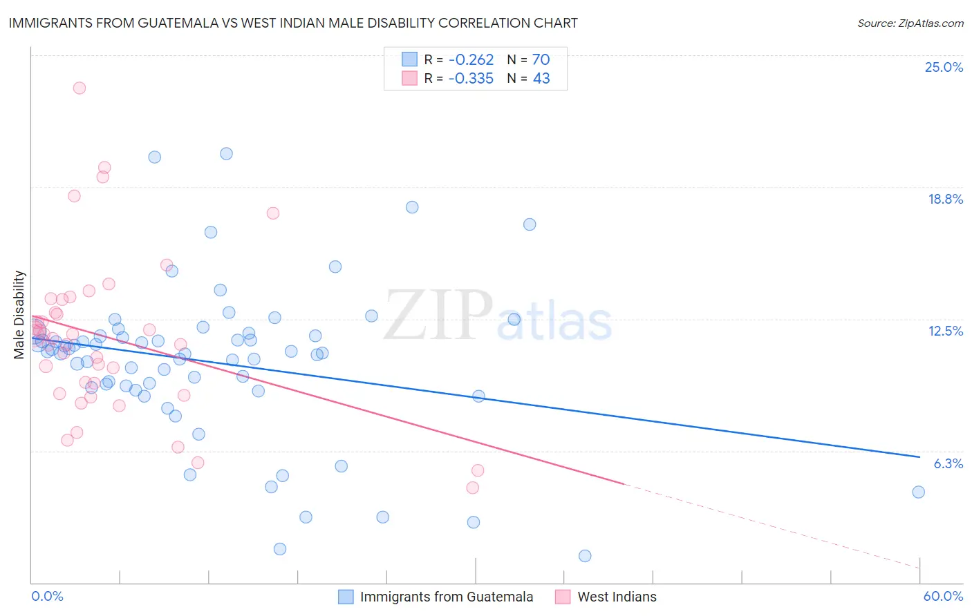 Immigrants from Guatemala vs West Indian Male Disability