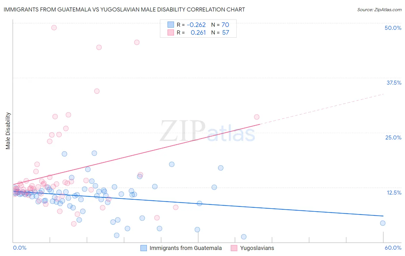 Immigrants from Guatemala vs Yugoslavian Male Disability