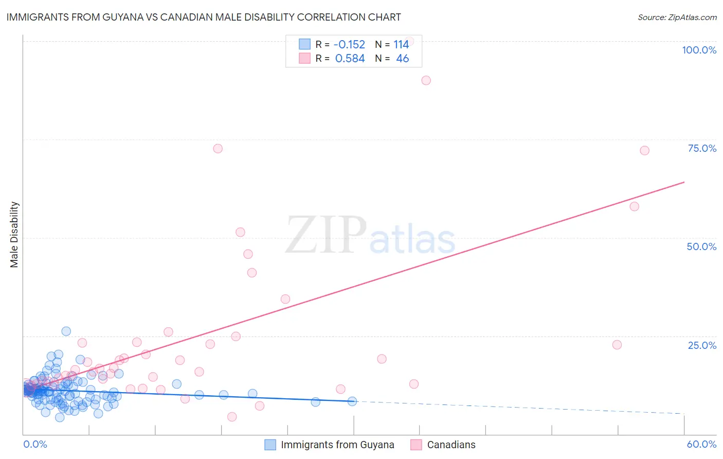 Immigrants from Guyana vs Canadian Male Disability