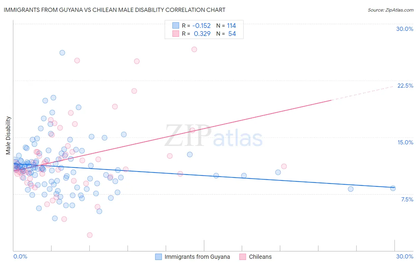 Immigrants from Guyana vs Chilean Male Disability