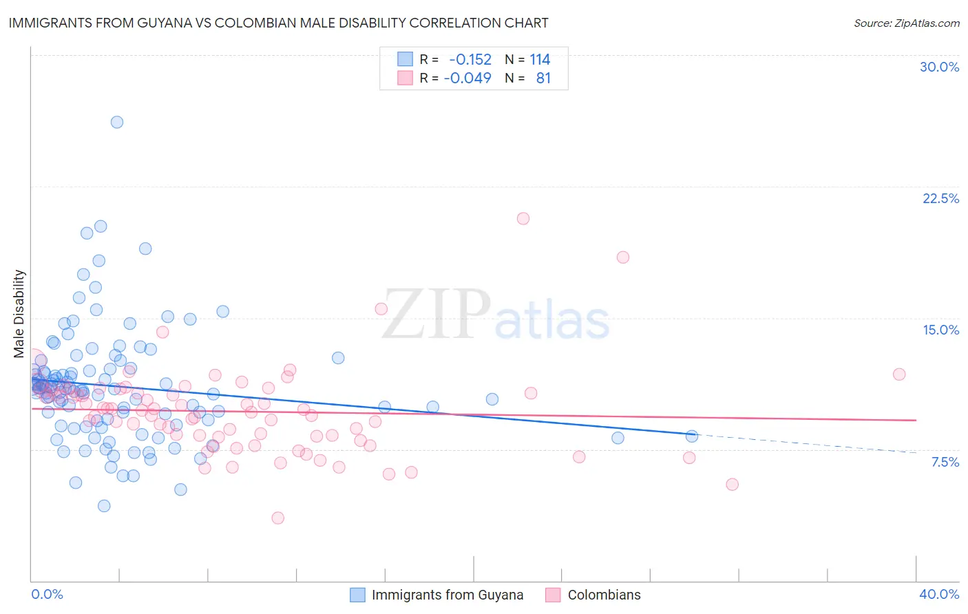 Immigrants from Guyana vs Colombian Male Disability