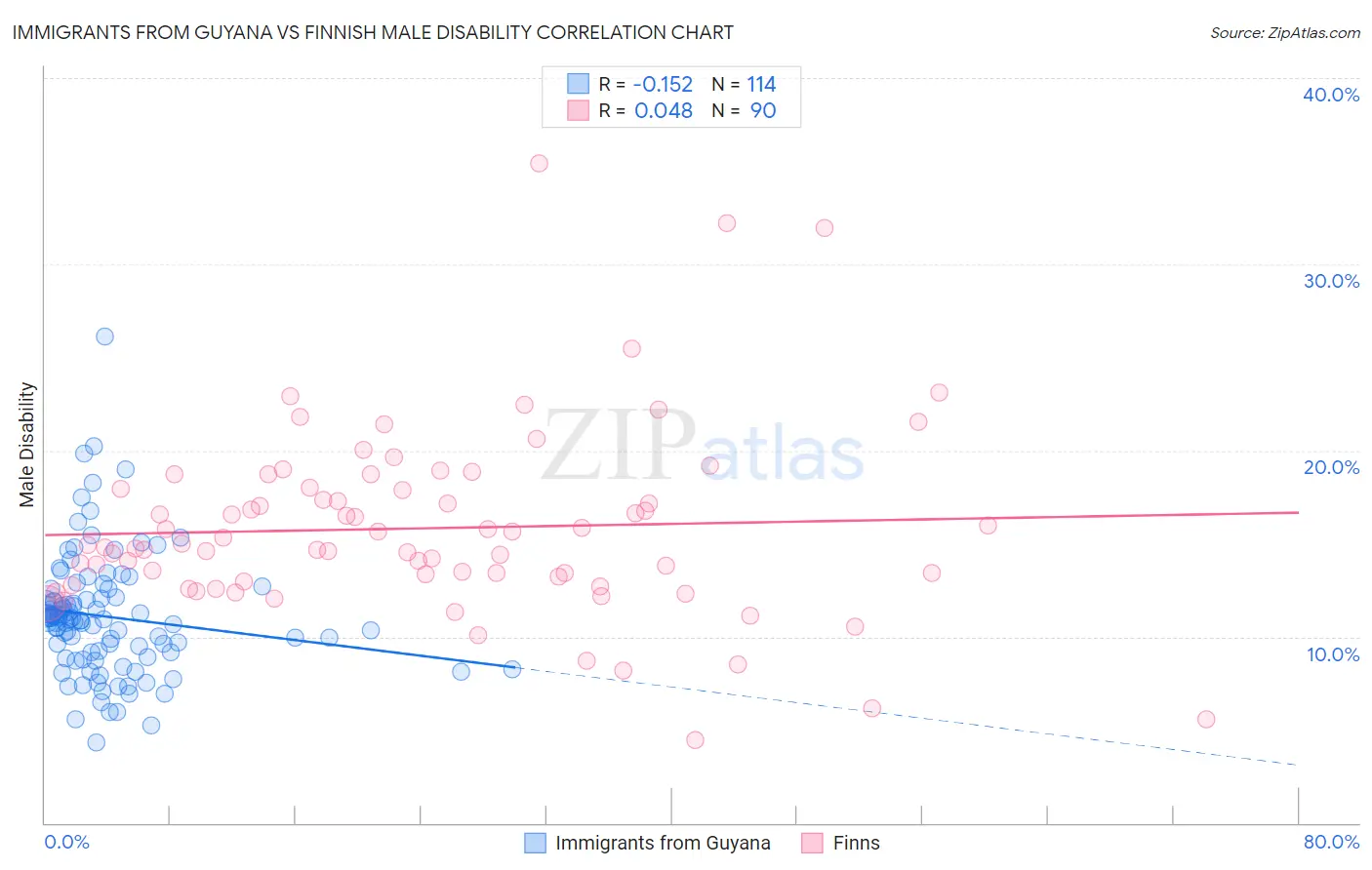 Immigrants from Guyana vs Finnish Male Disability