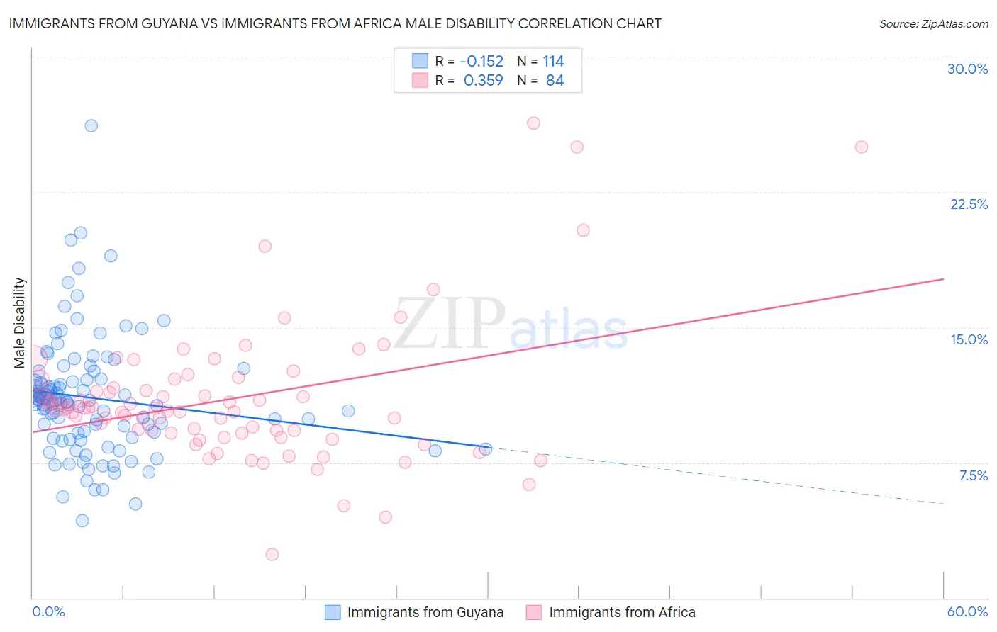 Immigrants from Guyana vs Immigrants from Africa Male Disability