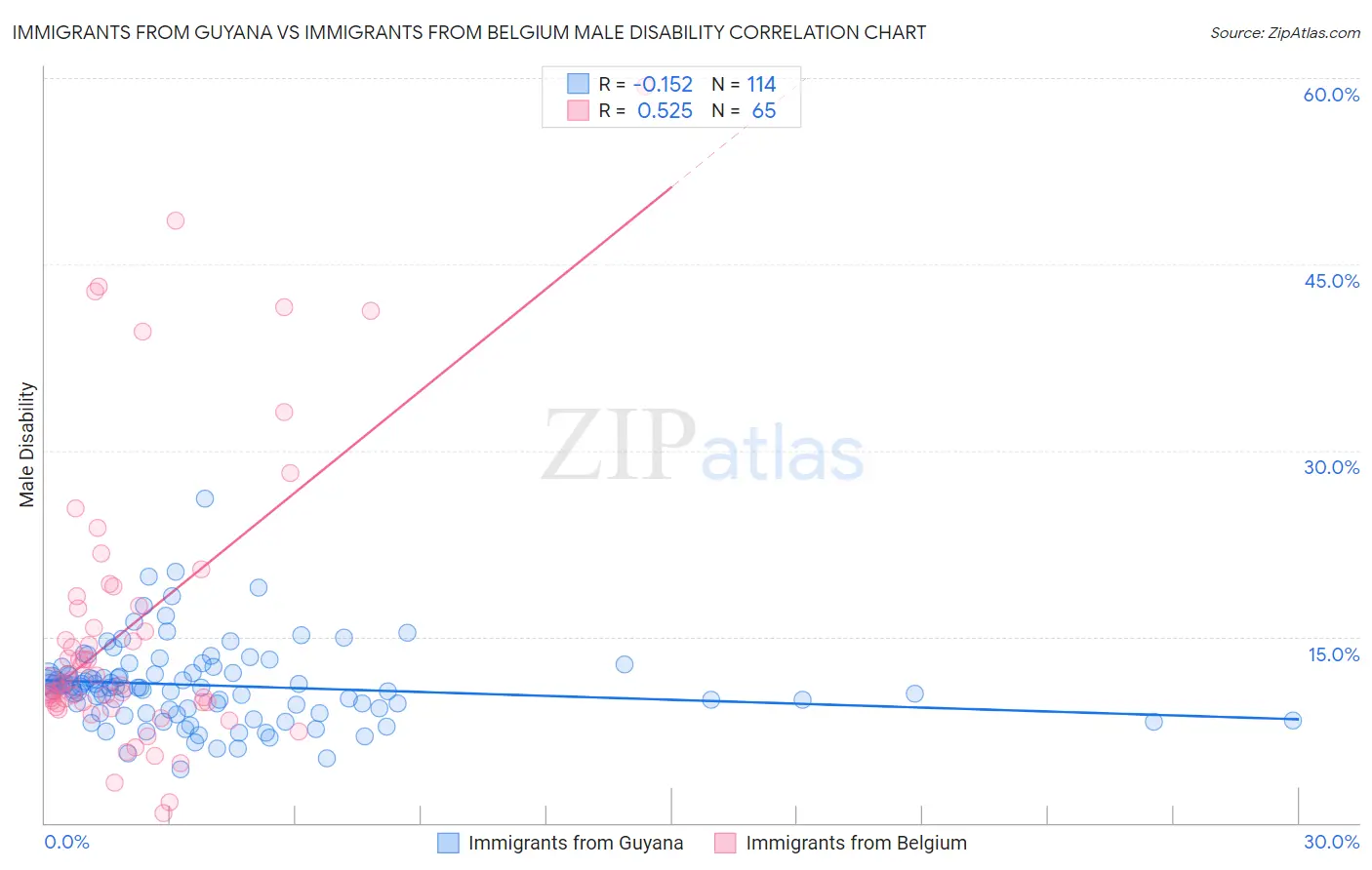 Immigrants from Guyana vs Immigrants from Belgium Male Disability
