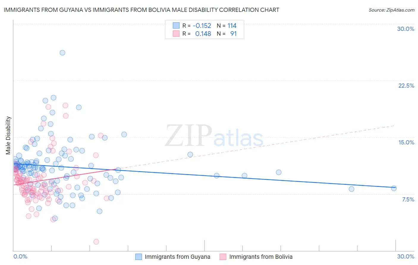 Immigrants from Guyana vs Immigrants from Bolivia Male Disability