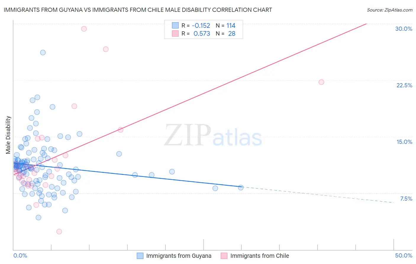 Immigrants from Guyana vs Immigrants from Chile Male Disability