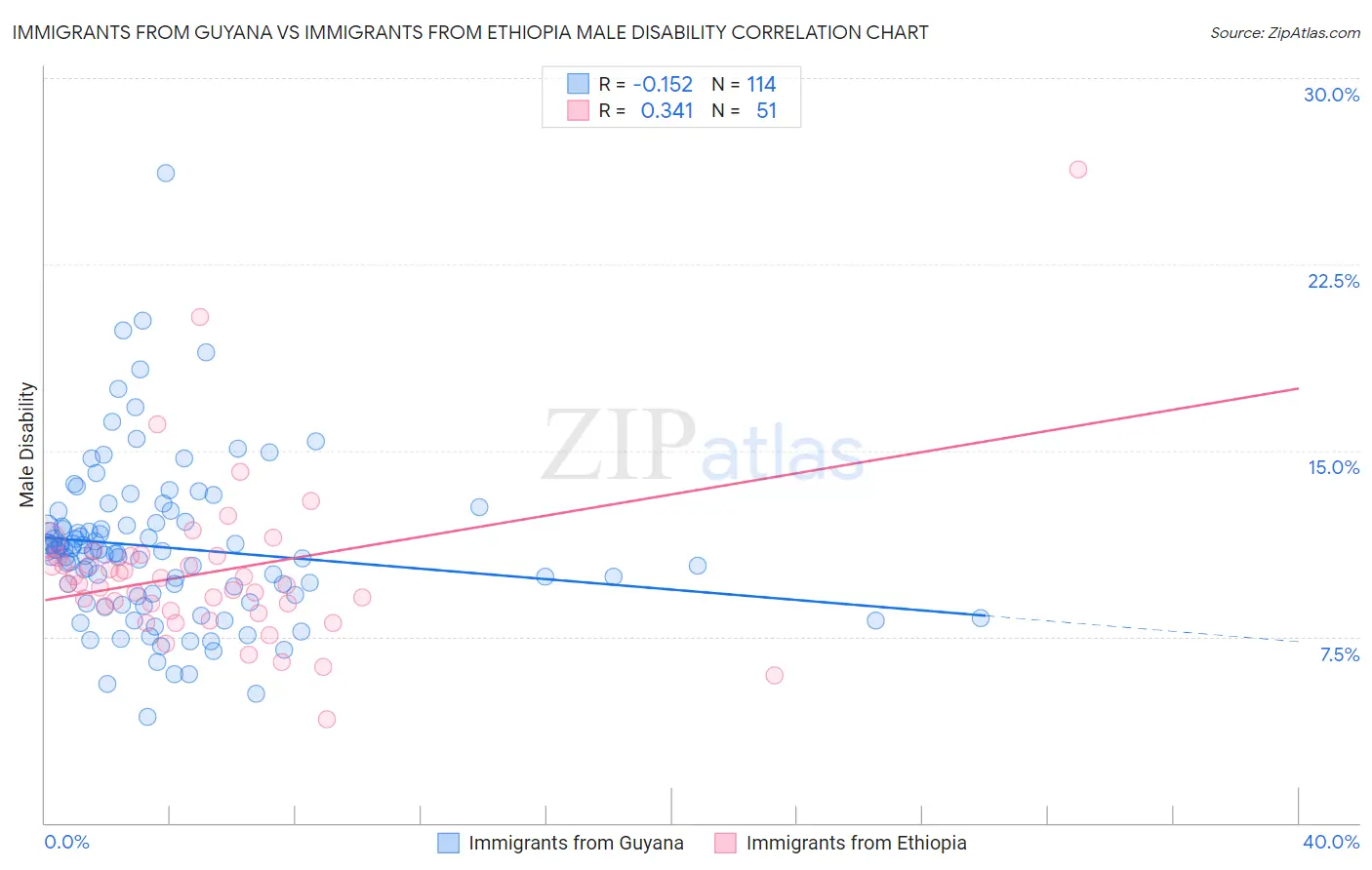 Immigrants from Guyana vs Immigrants from Ethiopia Male Disability