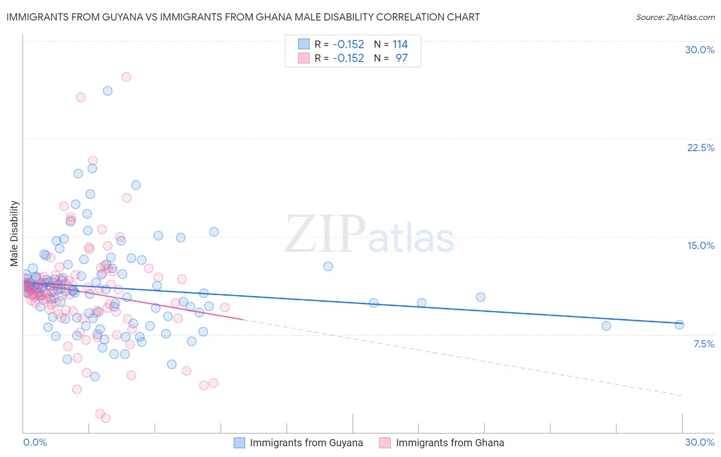 Immigrants from Guyana vs Immigrants from Ghana Male Disability