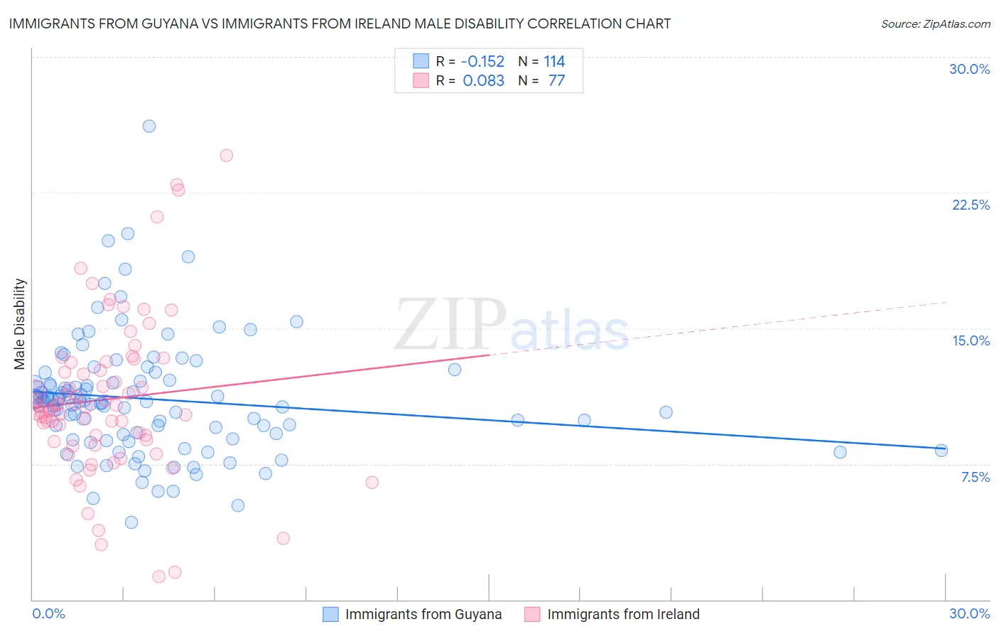 Immigrants from Guyana vs Immigrants from Ireland Male Disability