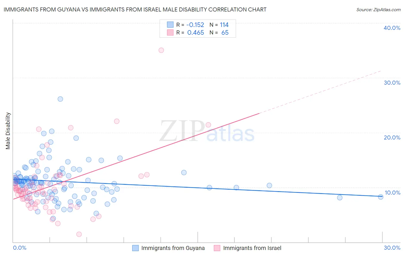 Immigrants from Guyana vs Immigrants from Israel Male Disability