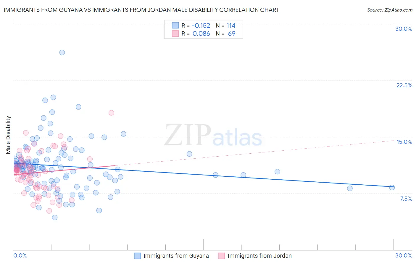 Immigrants from Guyana vs Immigrants from Jordan Male Disability