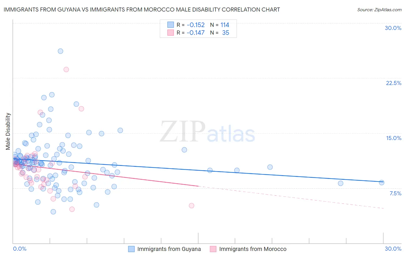 Immigrants from Guyana vs Immigrants from Morocco Male Disability