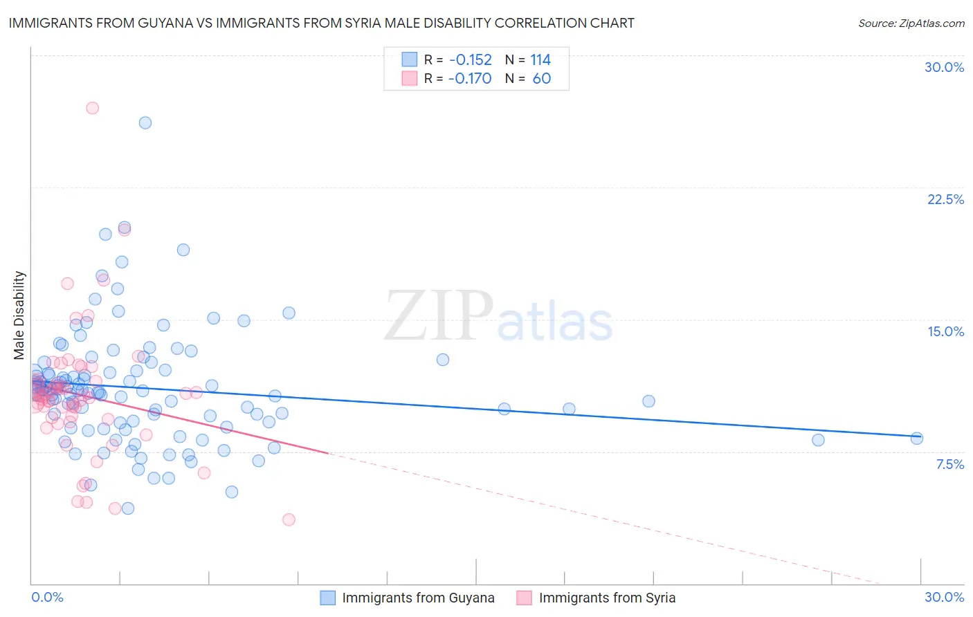 Immigrants from Guyana vs Immigrants from Syria Male Disability