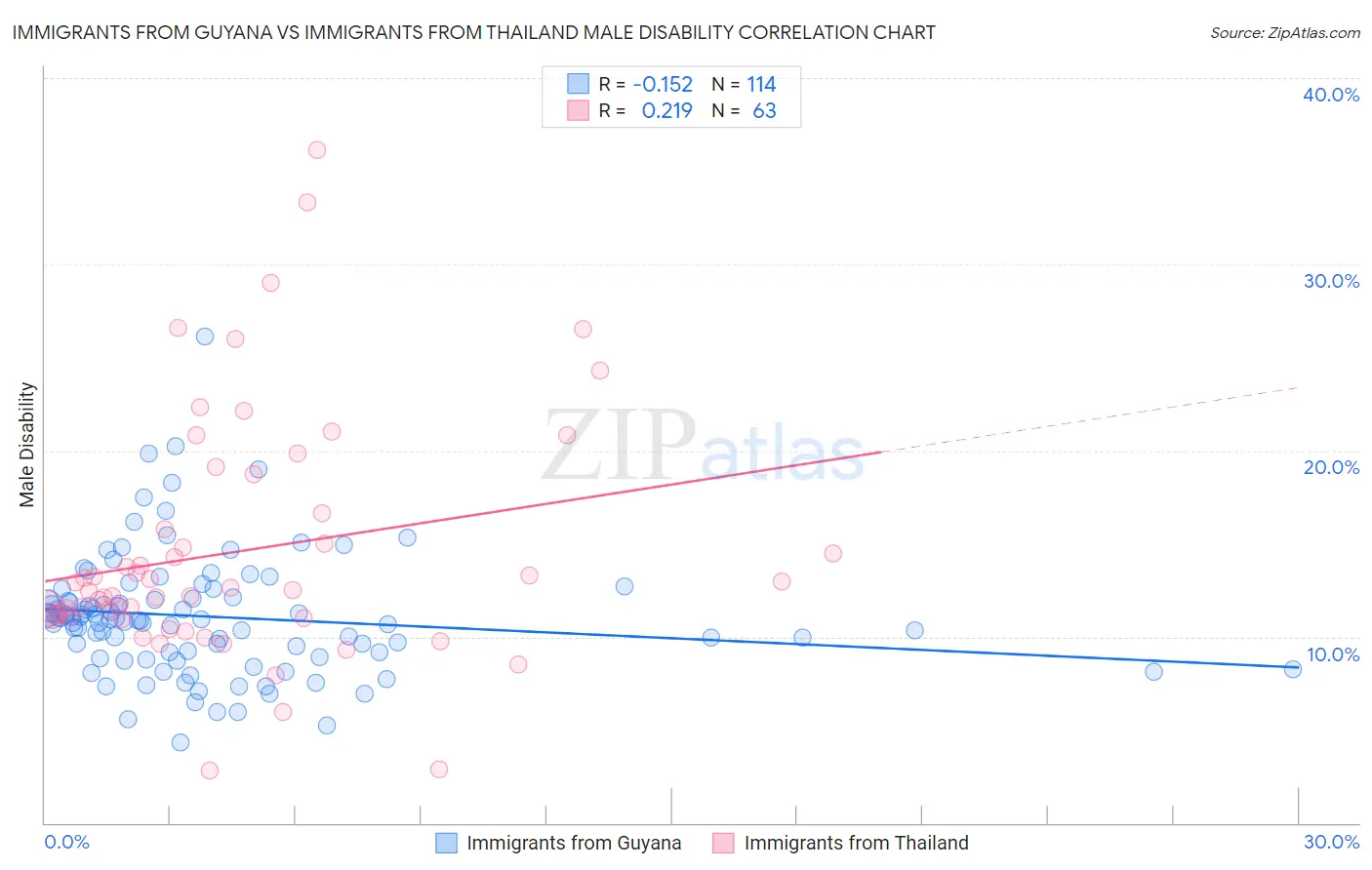 Immigrants from Guyana vs Immigrants from Thailand Male Disability