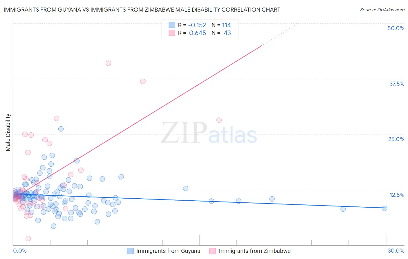 Immigrants from Guyana vs Immigrants from Zimbabwe Male Disability