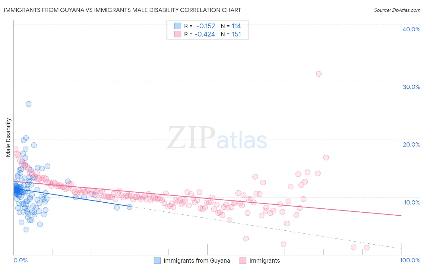 Immigrants from Guyana vs Immigrants Male Disability