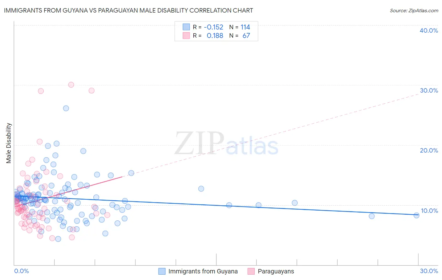 Immigrants from Guyana vs Paraguayan Male Disability