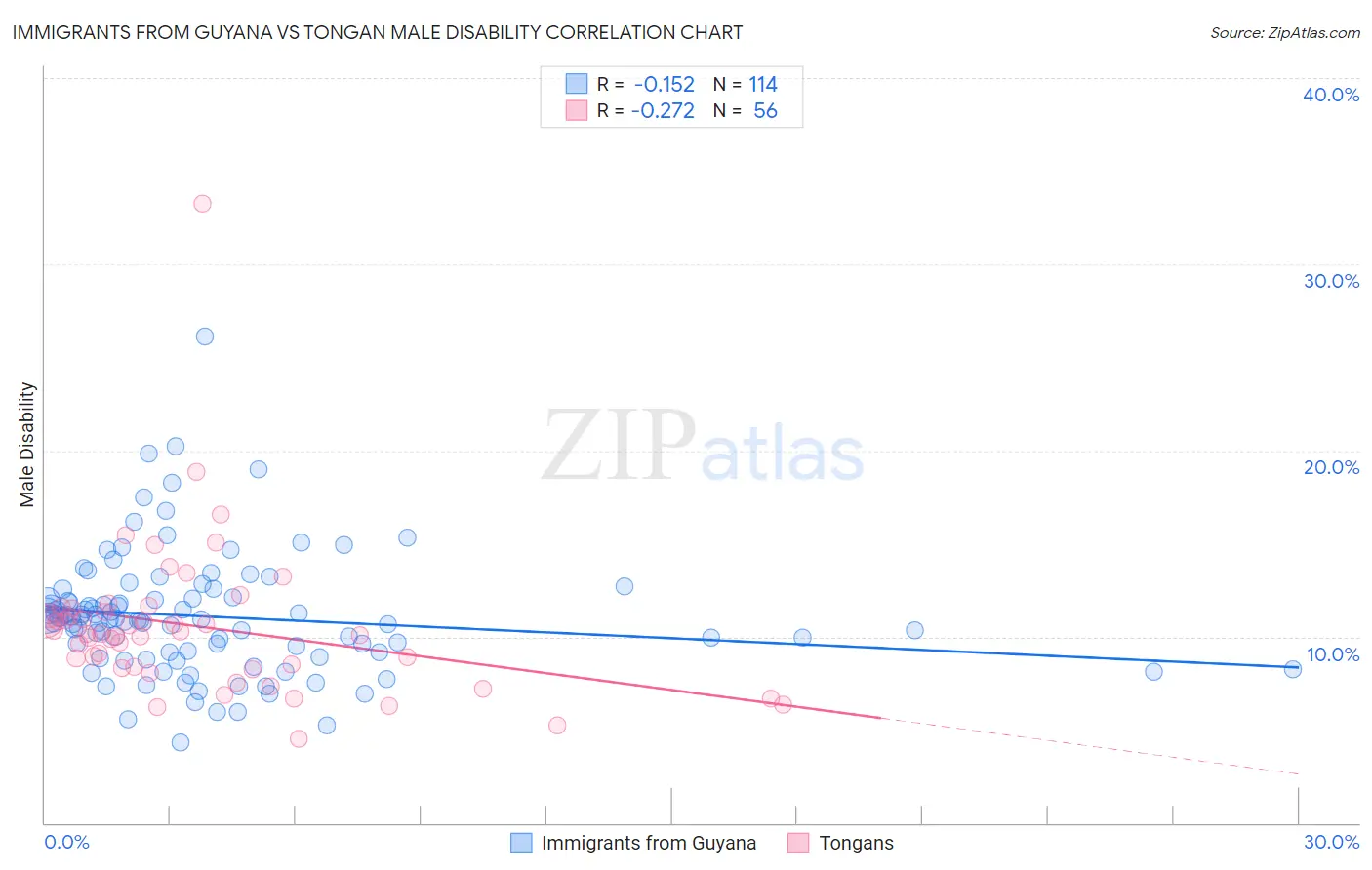 Immigrants from Guyana vs Tongan Male Disability