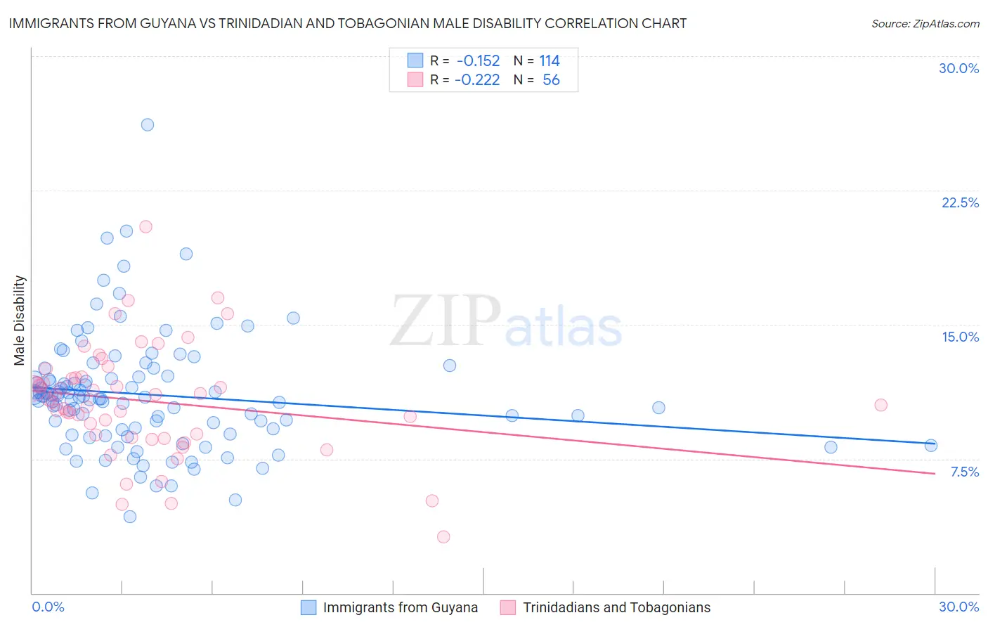 Immigrants from Guyana vs Trinidadian and Tobagonian Male Disability