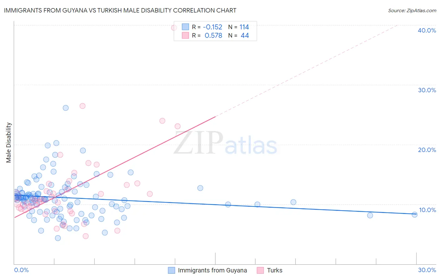 Immigrants from Guyana vs Turkish Male Disability