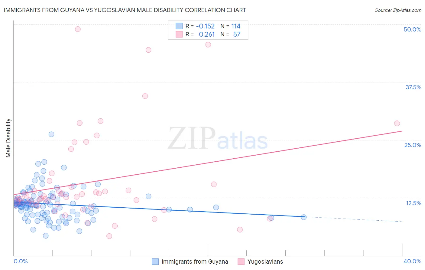 Immigrants from Guyana vs Yugoslavian Male Disability