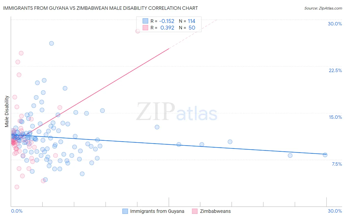 Immigrants from Guyana vs Zimbabwean Male Disability