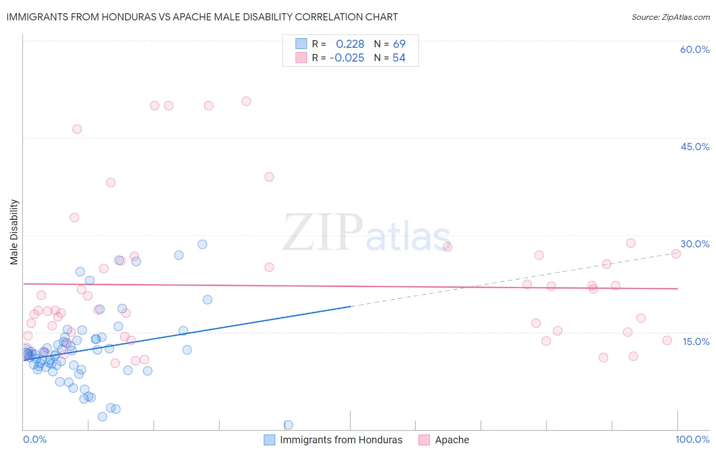 Immigrants from Honduras vs Apache Male Disability