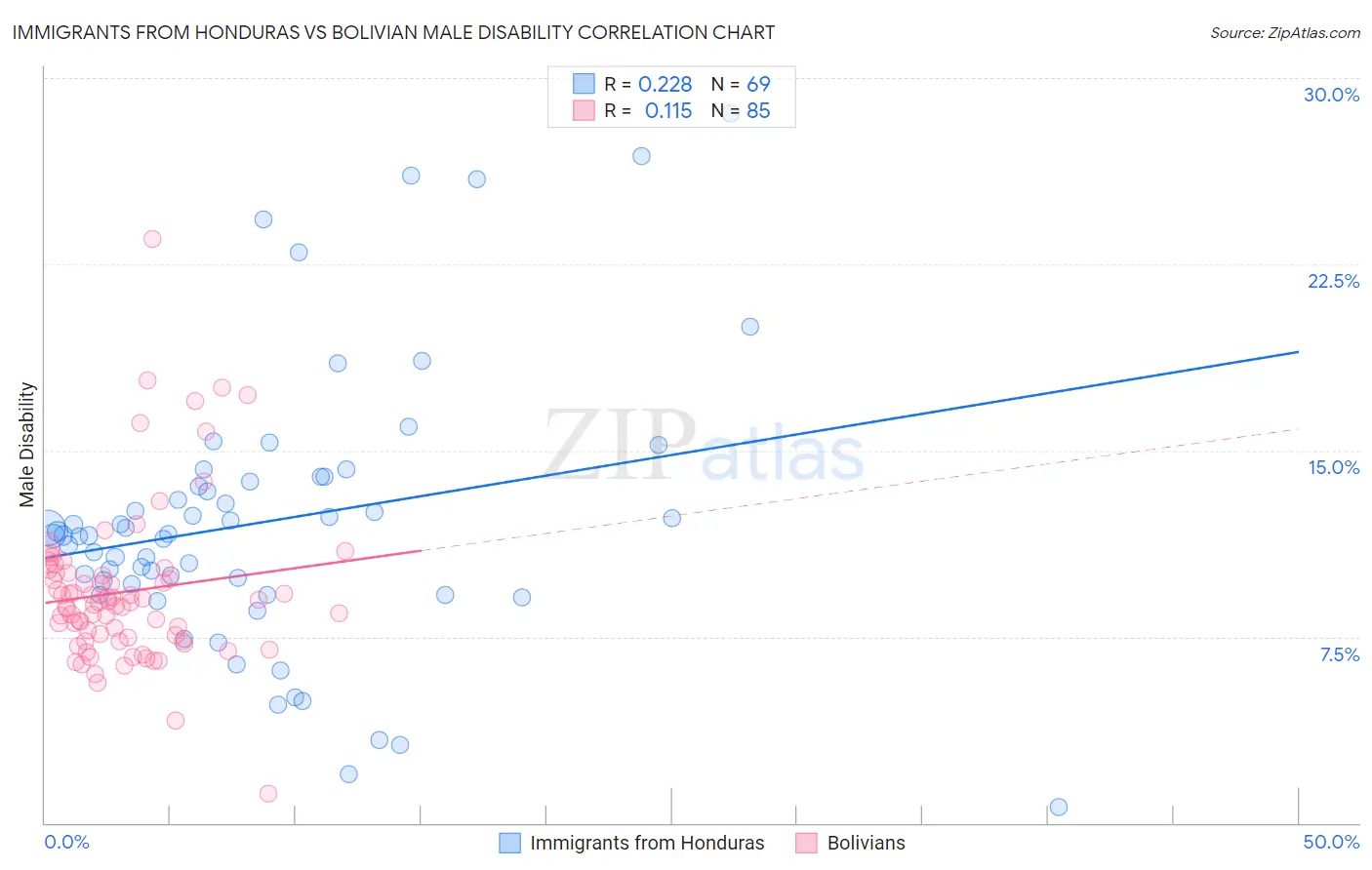 Immigrants from Honduras vs Bolivian Male Disability