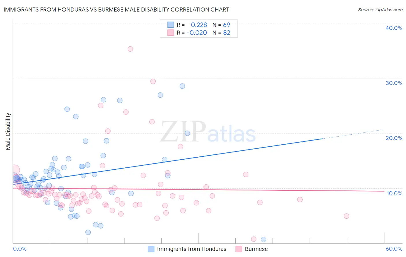 Immigrants from Honduras vs Burmese Male Disability