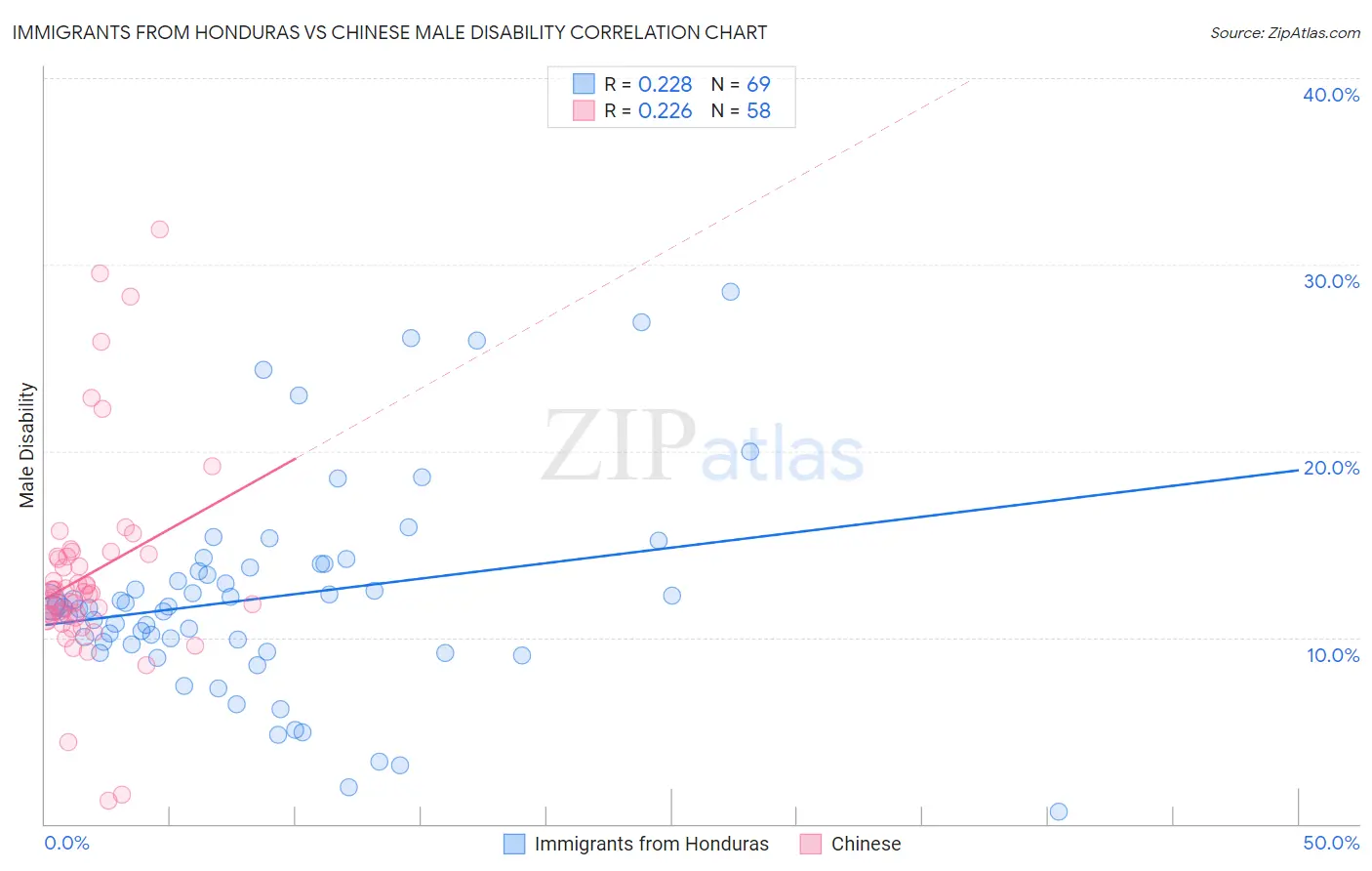 Immigrants from Honduras vs Chinese Male Disability