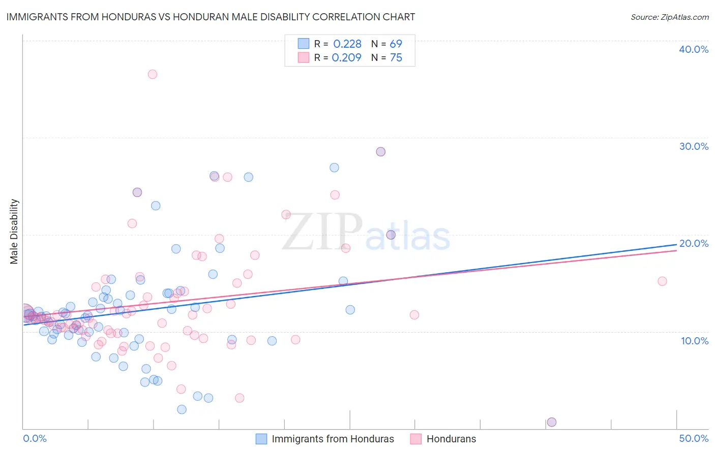 Immigrants from Honduras vs Honduran Male Disability