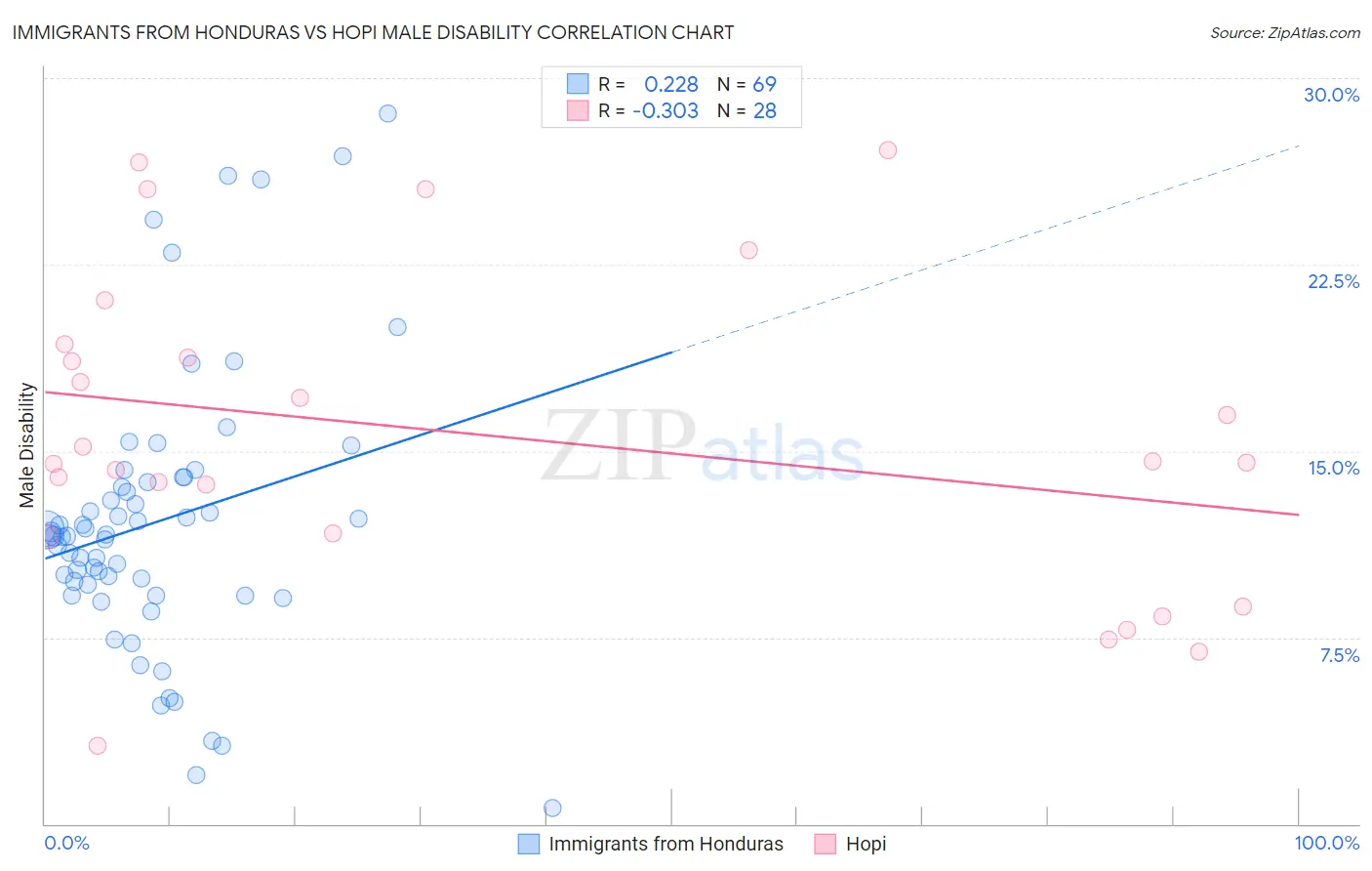 Immigrants from Honduras vs Hopi Male Disability