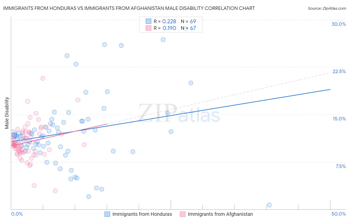 Immigrants from Honduras vs Immigrants from Afghanistan Male Disability